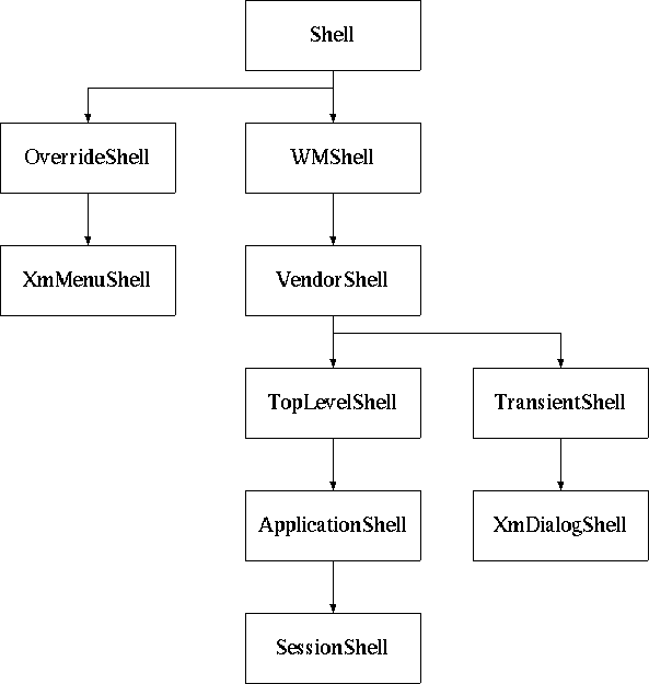 Shell Class Tree